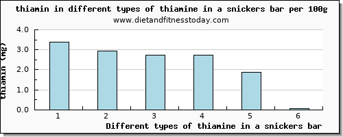 thiamine in a snickers bar thiamin per 100g